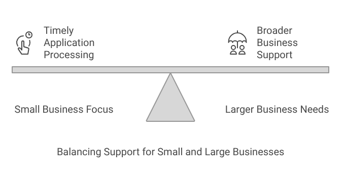 Balancing Support for Small and Large Businesses