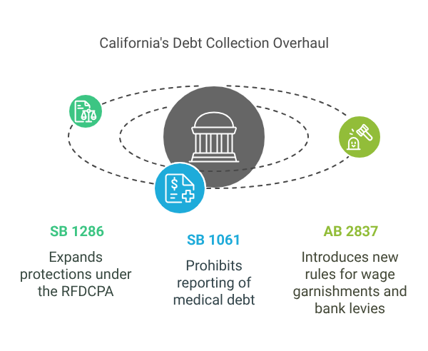 California's Debt Collection Overhaul