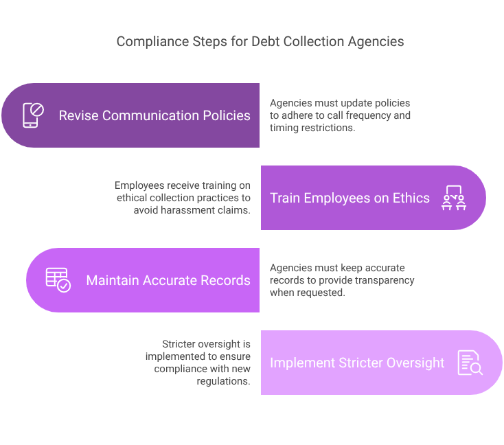 Compliance Steps for Debt Collection Agencies
