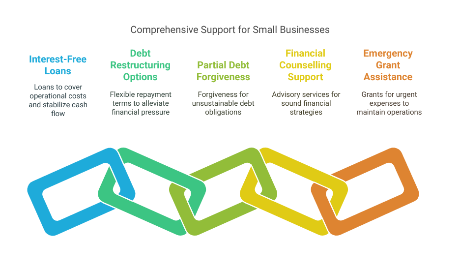 Comprehensive Support for Small Businesses