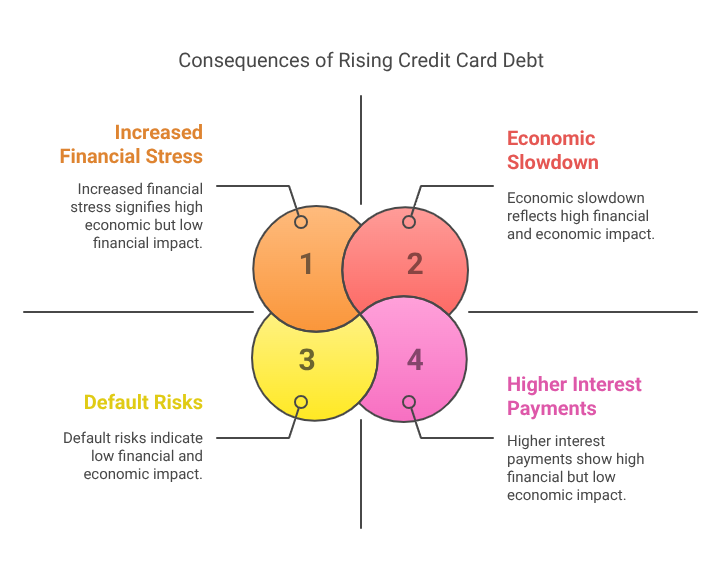 Consequences of Rising Credit Card Debt