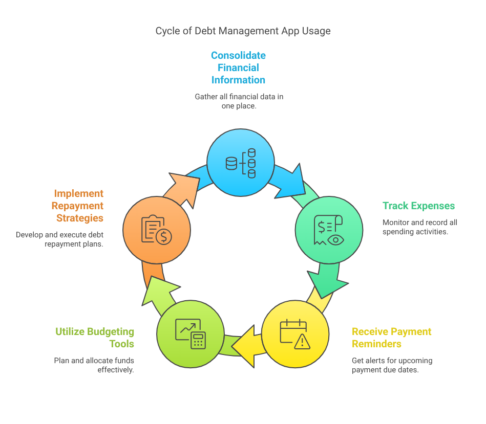 Cycle of Debt Management App Usage