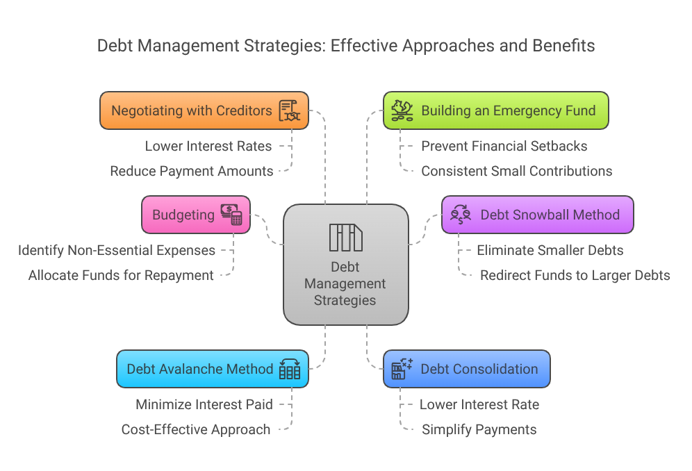 Debt Management Strategies- Effective Approaches and Benefits
