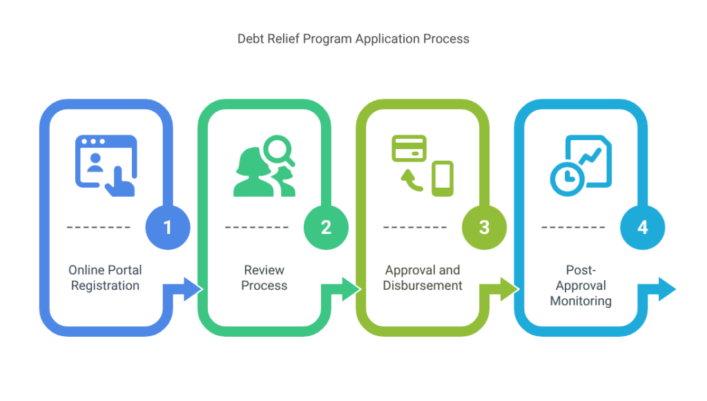 Debt Relief Program Application Process
