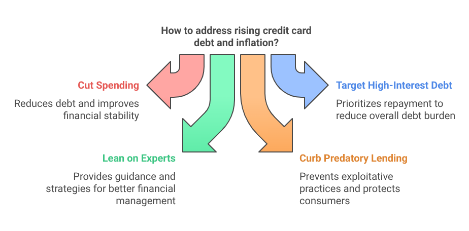 How to address rising credit card debt and inflation