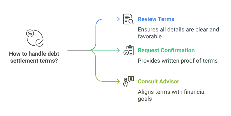 How to handle debt settlement terms