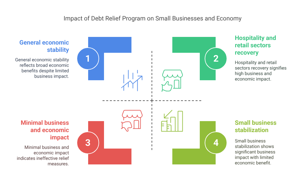 Impact of Debt Relief Program on Small Businesses and Economy