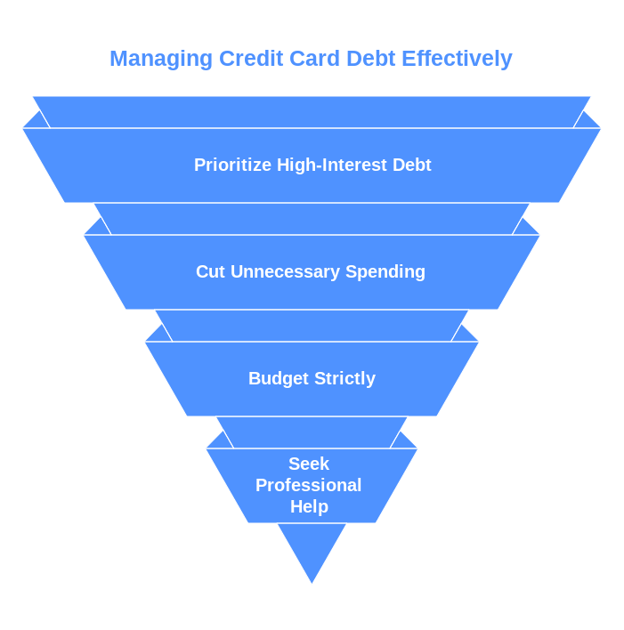 Managing Credit Card Debt Effectively