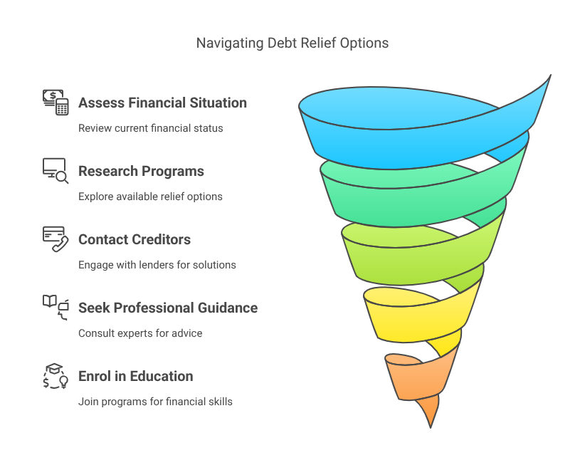 Navigating Debt Relief Options