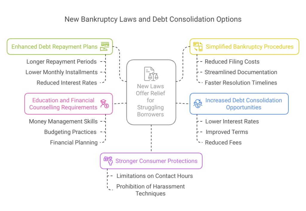 New Bankruptcy Laws and Debt Consolidation Options