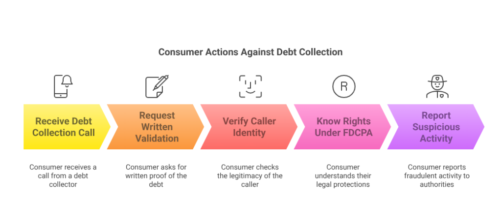 Consumer Actions Against Debt Collection