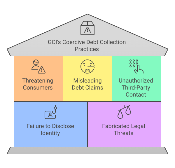 GCI's Coercive Debt Collection Practices