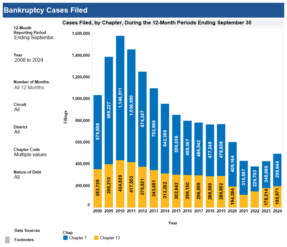 Bankruptcy cases Filed