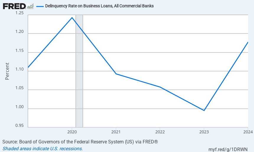 Rising Corporate Loan Delinquencies -FRED graph in US 2024 