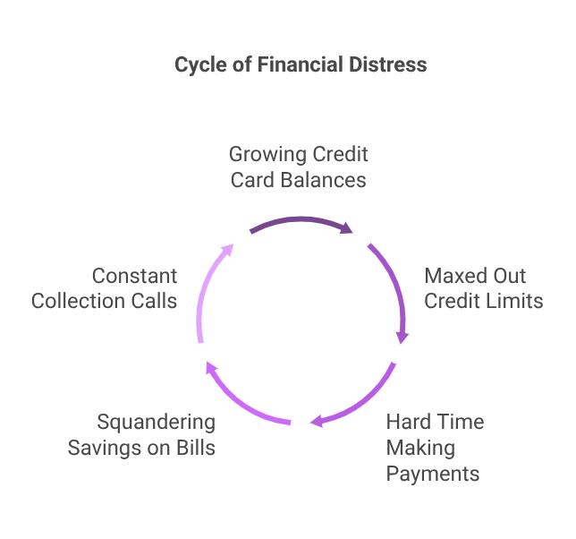 Cycle of Financial Distress
