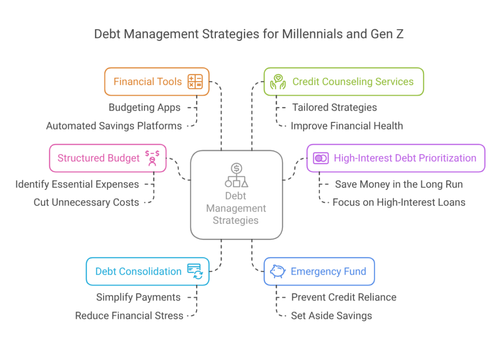 Debt Management Strategies for Millennials and Gen Z