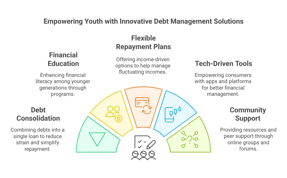 Empowering Youth with Innovative Debt Management Solutions