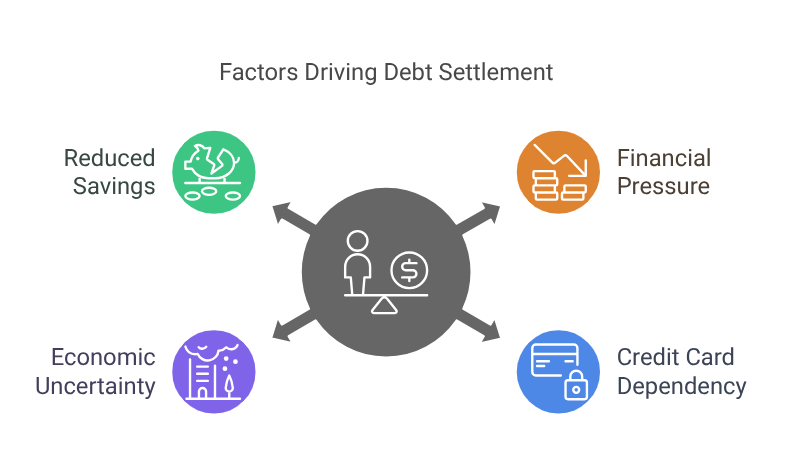 Factors Driving Debt Settlement