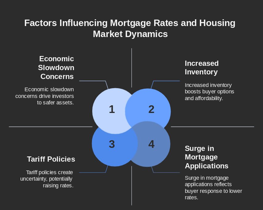 Factors Influencing Mortgage Rates & Housing Market Dynamics
