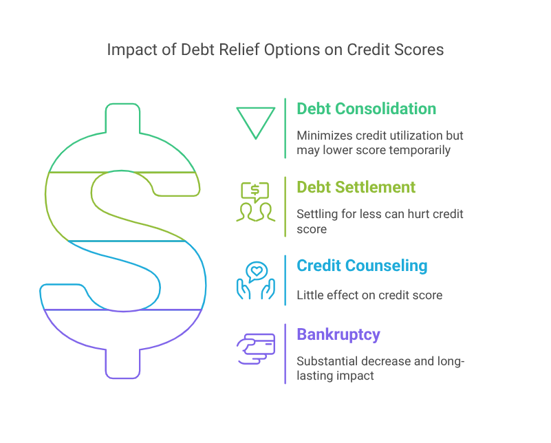 Impact of Debt Relief Options on Credit Scores 1