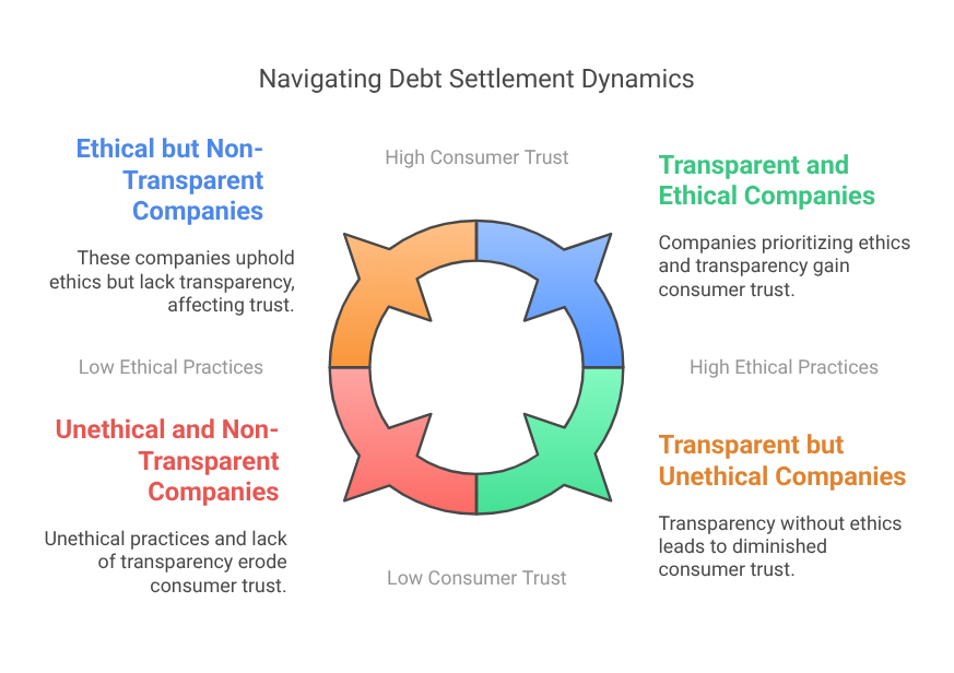 Navigating Debt Settlement Dynamics