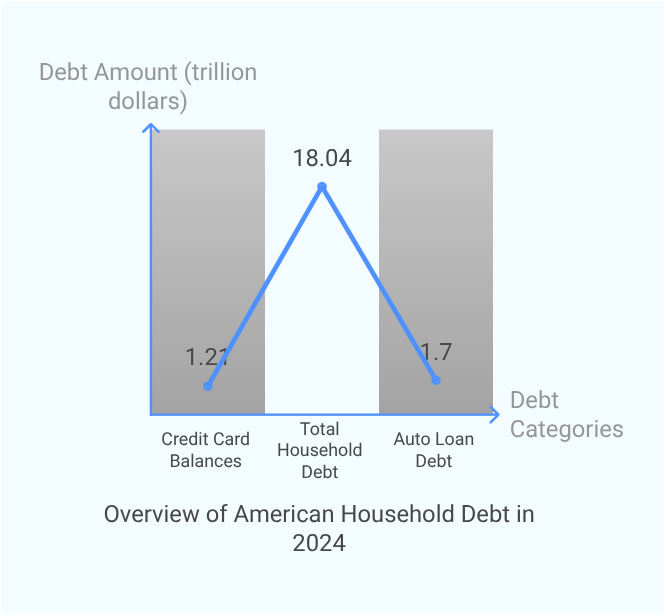 Overview of American Household Debt in 2024-1