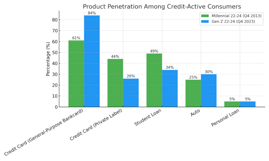 Product Penetration Among Credit-Active Consumers