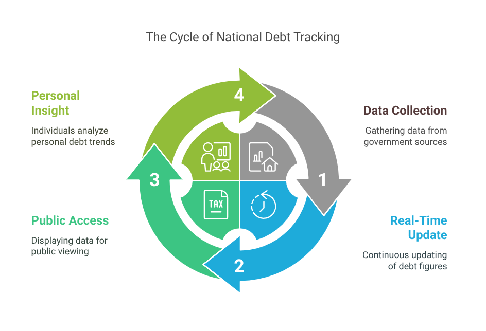 The Cycle of National Debt Tracking