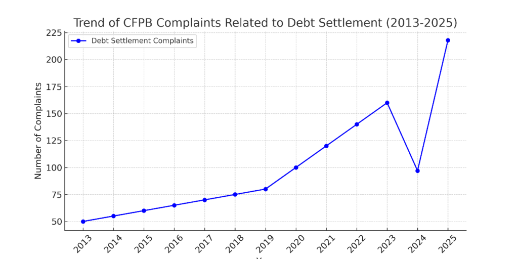 Trend of CFPB Complaints Related Debt Settlement - 2013 - 2025