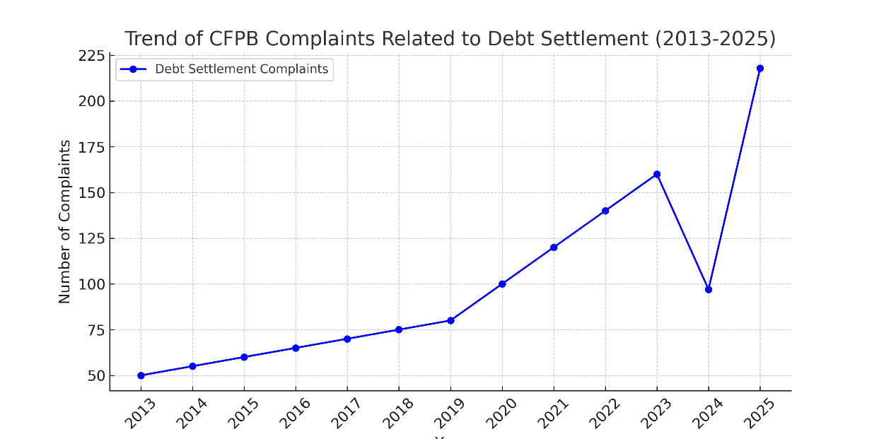 Financial Relief Trend: Debt Settlement on the Rise