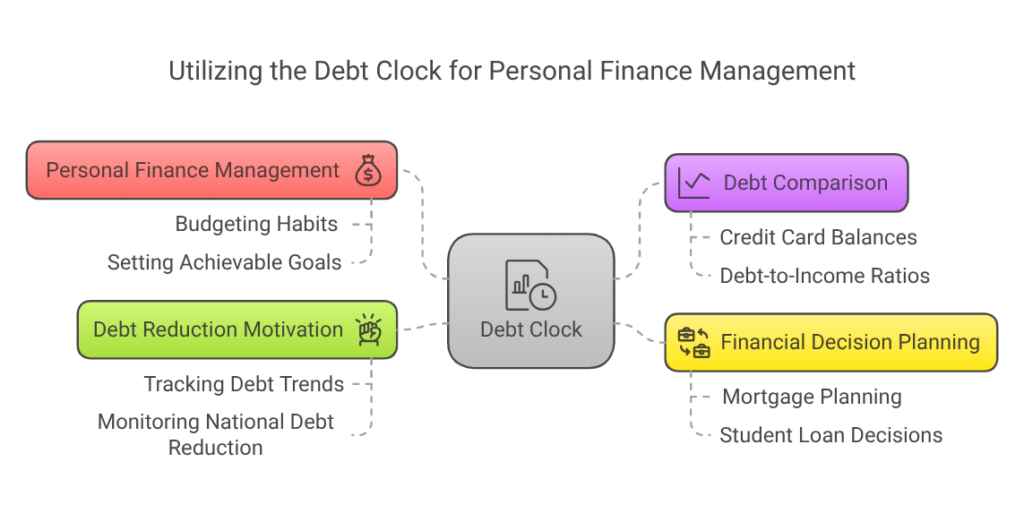 Utilizing the Debt Clock for Personal Finance Management