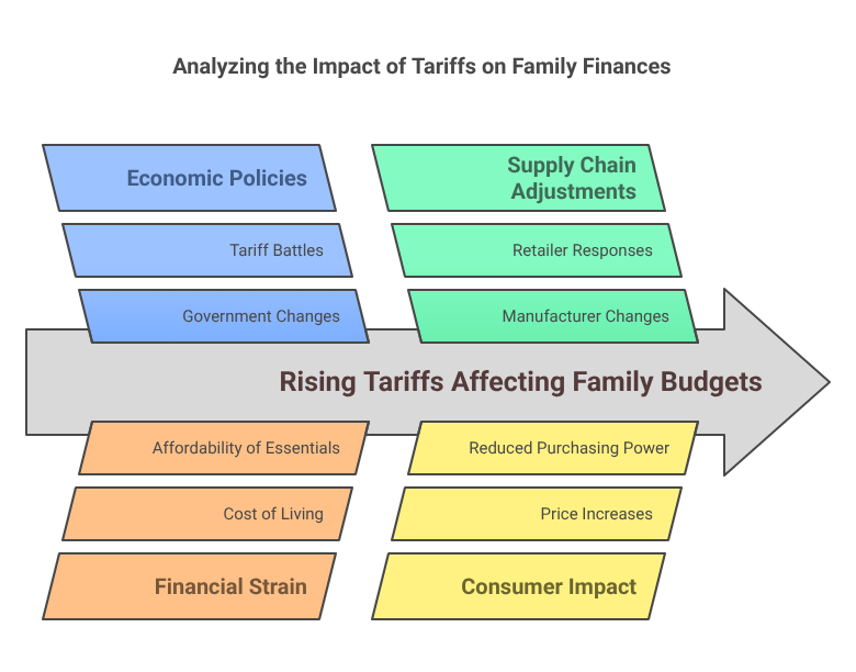 Analyzing the Impact of Tariffs on Family Finances