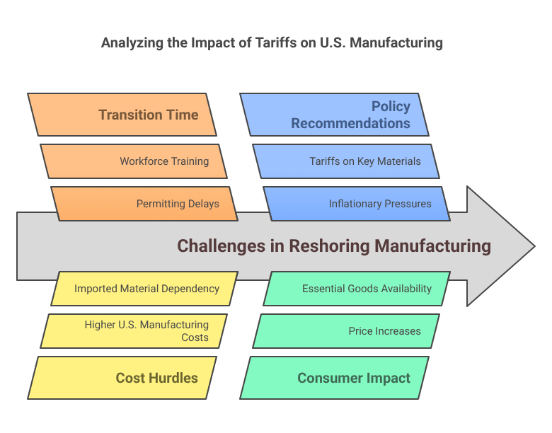 Analyzing the Impact of Tariffs on U.S. Manufacturing