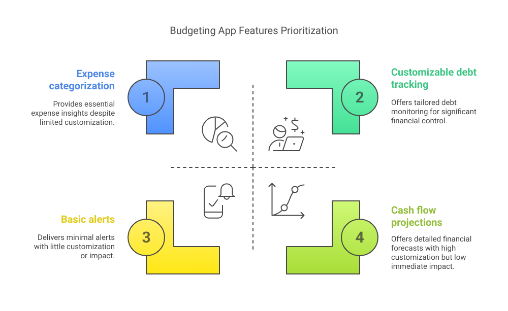 Budgeting App Features Prioritization