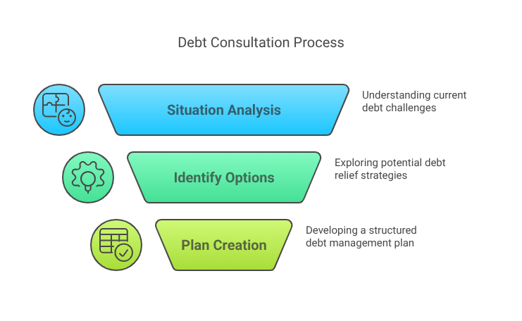Debt Consultation Process