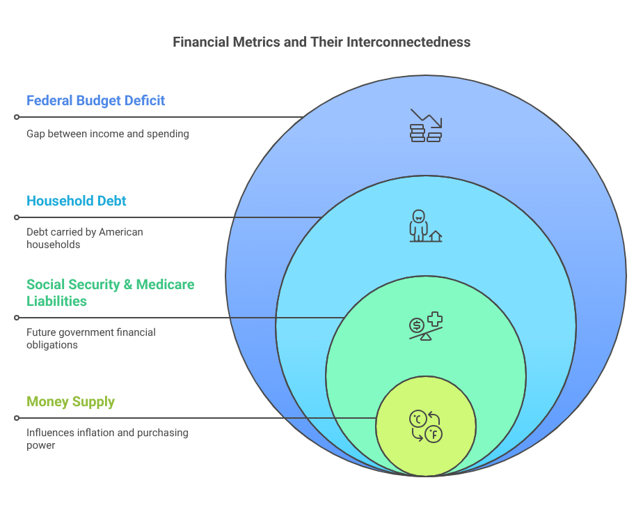 Financial Metrics and Their Interconnectedness