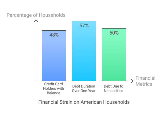 Financial Strain on American Households