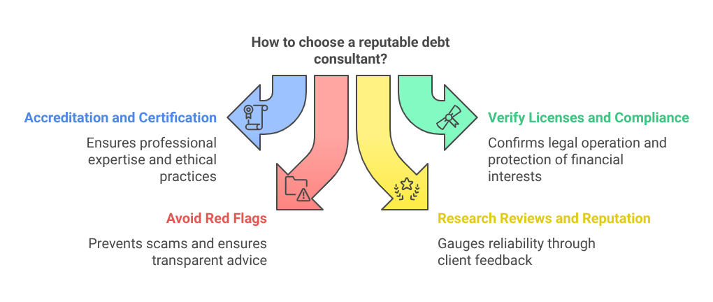 How to choose a reputable debt consultant