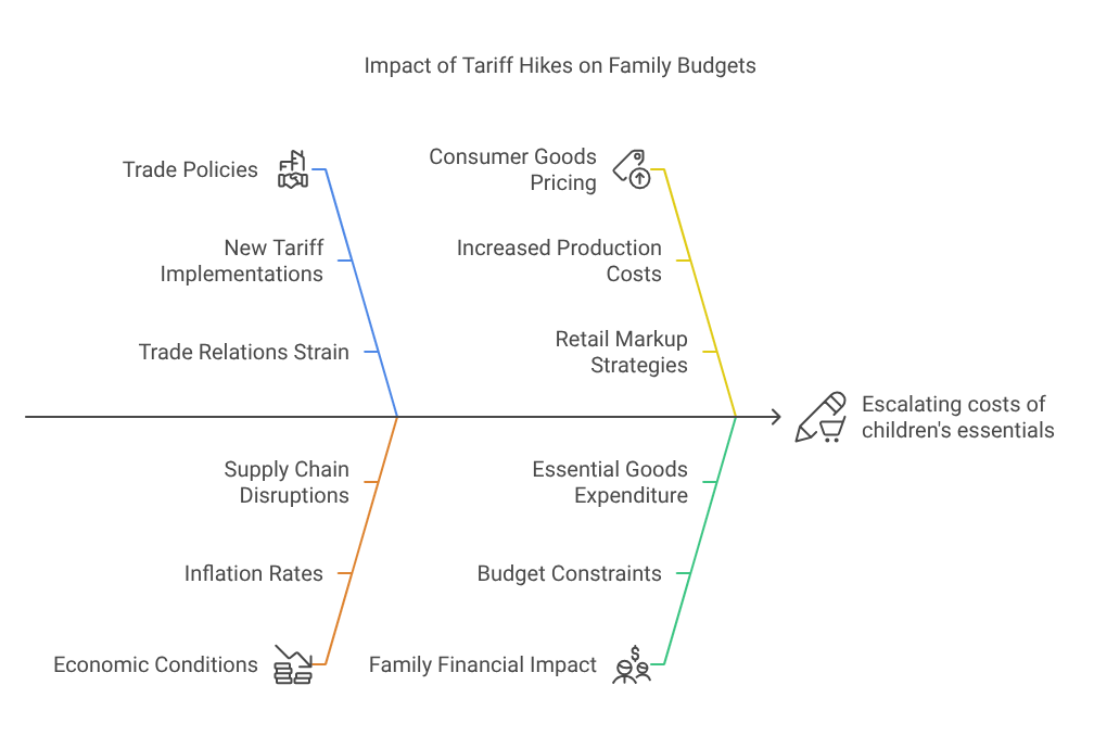 Impact of Tariff Hikes on Family Budgets