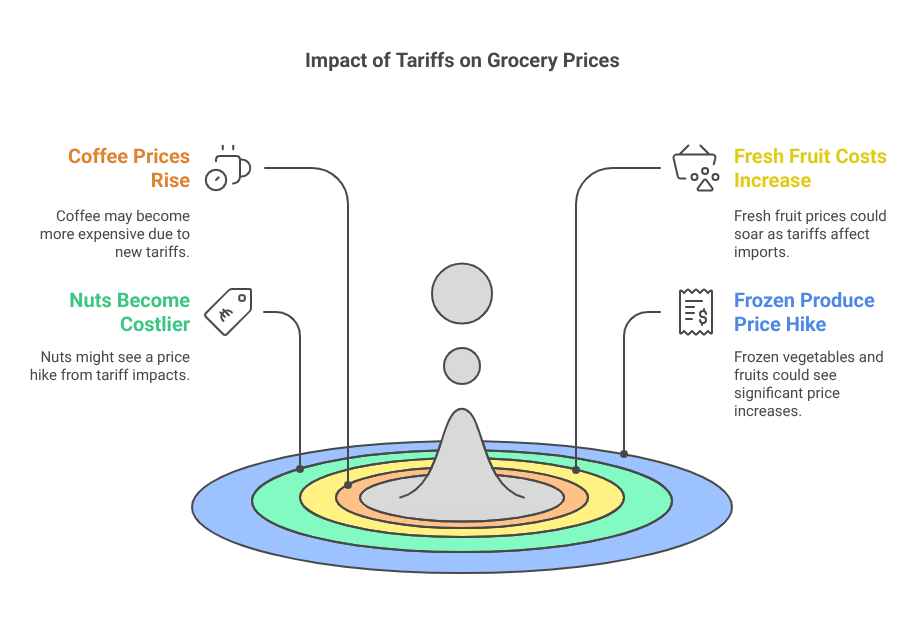 Impact of Tariffs on Grocery Prices