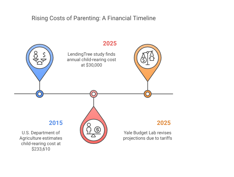 Rising Costs of Parenting- A Financial Timeline
