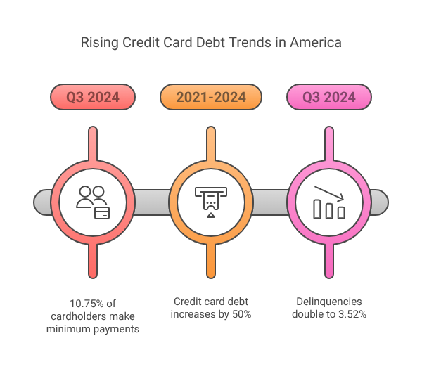 Rising Credit Card Debt Trends in America