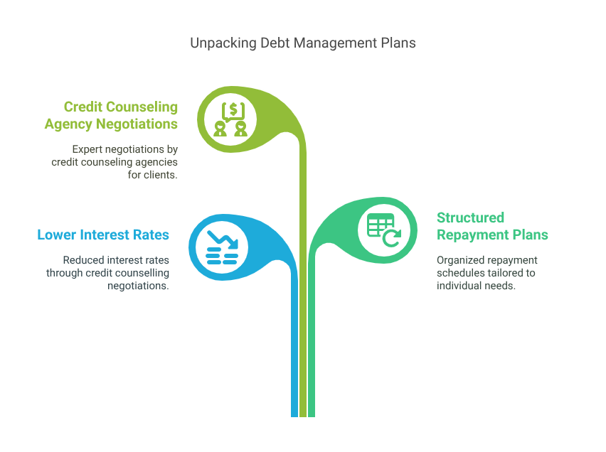 Debt Management Plans