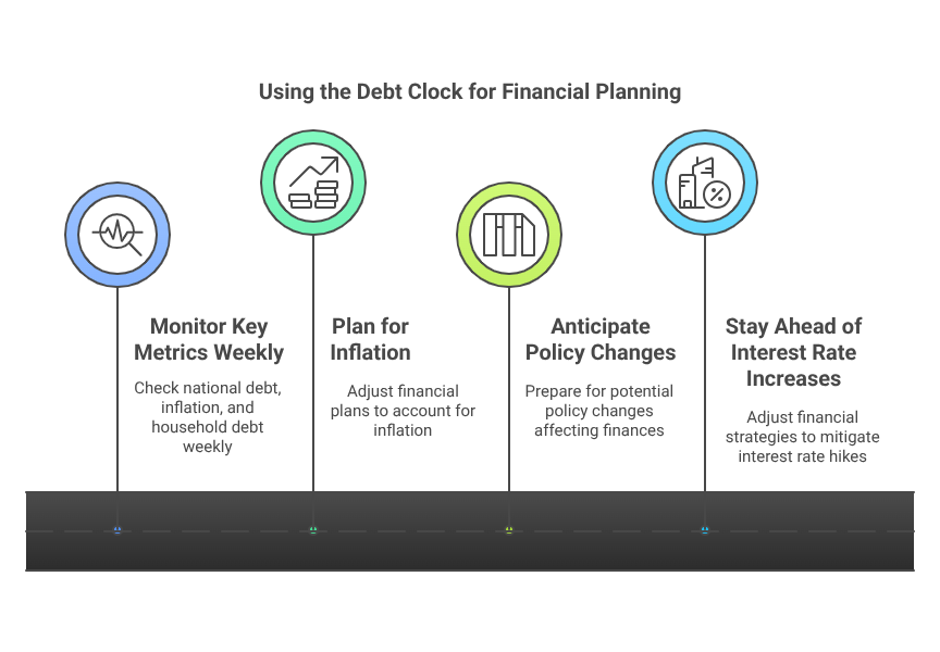 Using the Debt Clock for Financial Planning