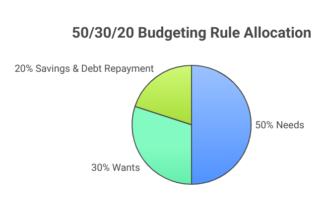 50-30-20 Budgeting Rule Allocation