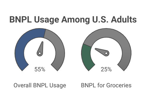 BNPL Usage Among U.S. Adults