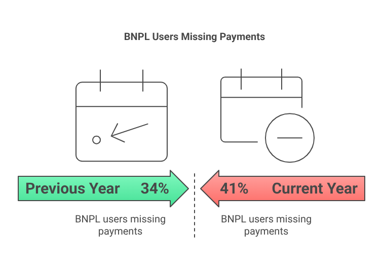 BNPL Users Missing Payments