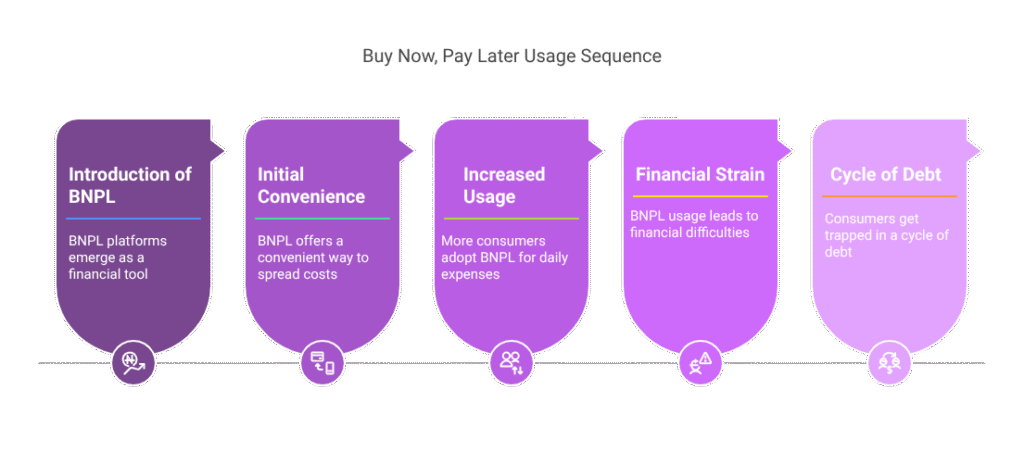Buy Now, Pay Later Usage Sequence
