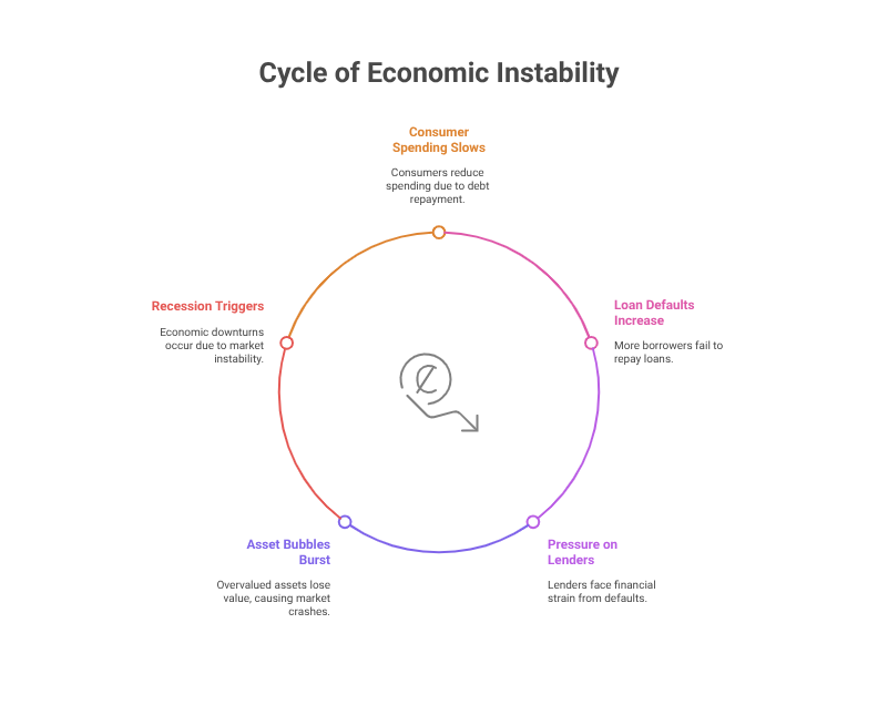 Cycle of Economic Instability