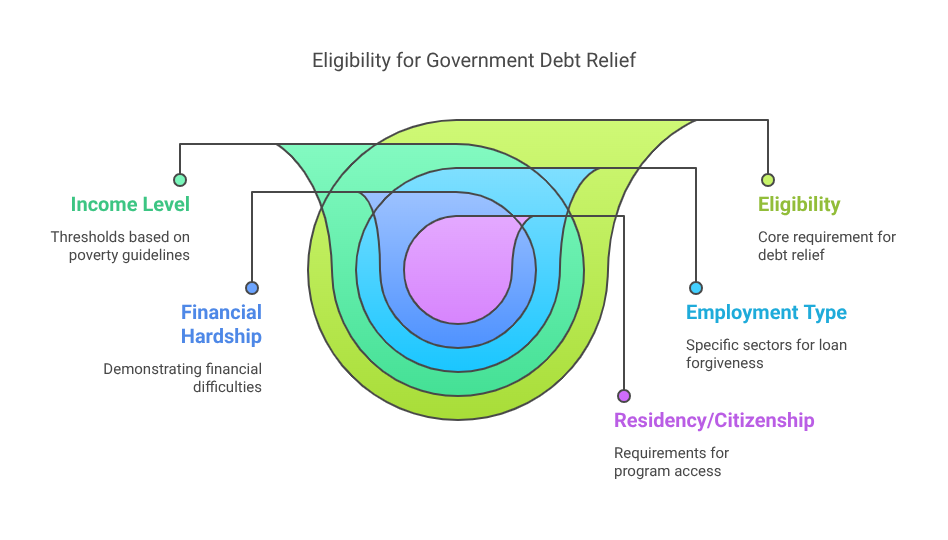 Eligibility for Government Debt Relief